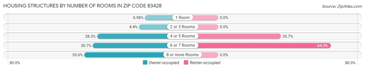 Housing Structures by Number of Rooms in Zip Code 83428