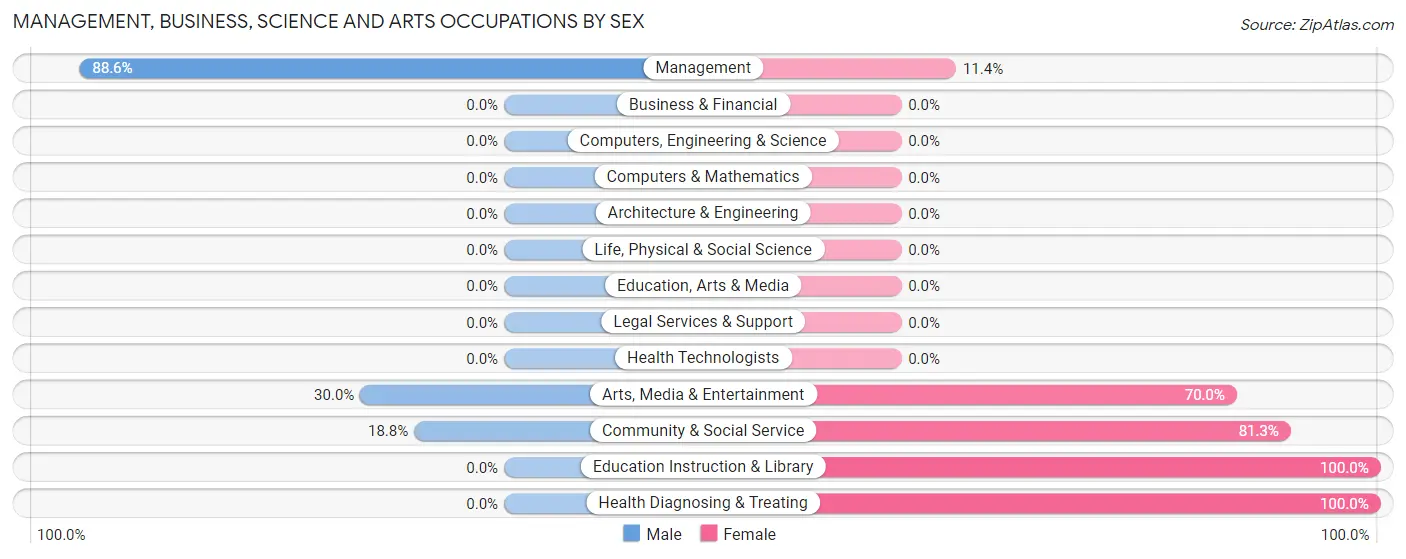 Management, Business, Science and Arts Occupations by Sex in Zip Code 83428