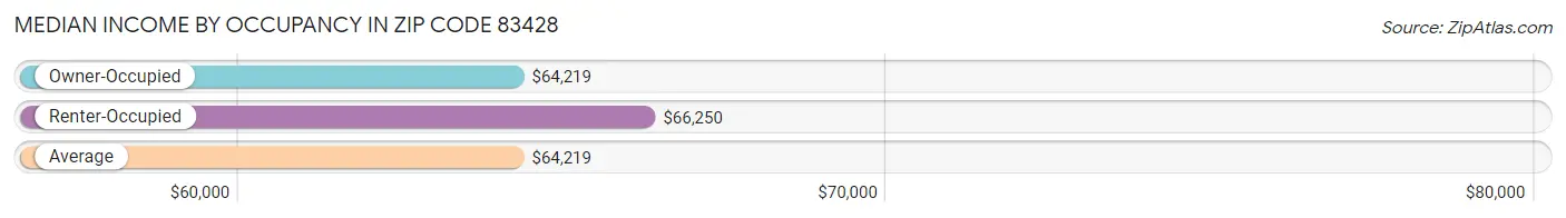 Median Income by Occupancy in Zip Code 83428