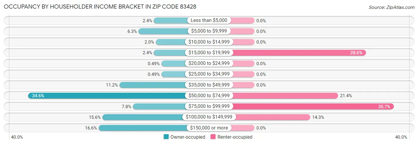 Occupancy by Householder Income Bracket in Zip Code 83428