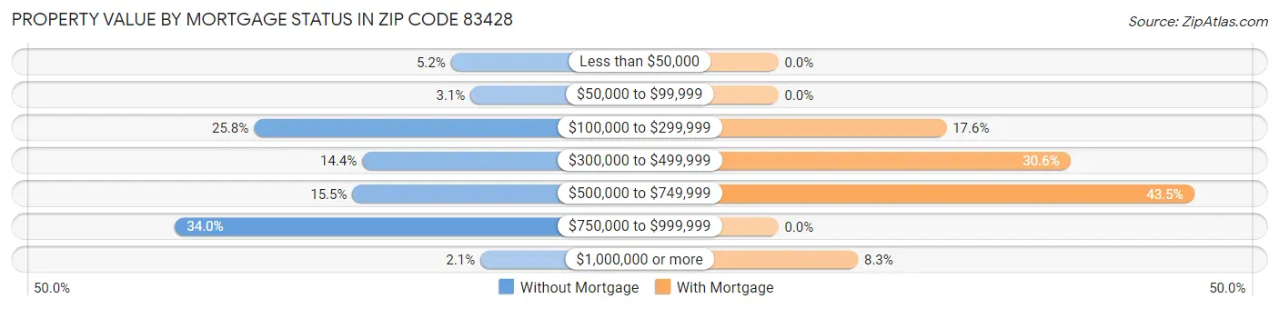 Property Value by Mortgage Status in Zip Code 83428