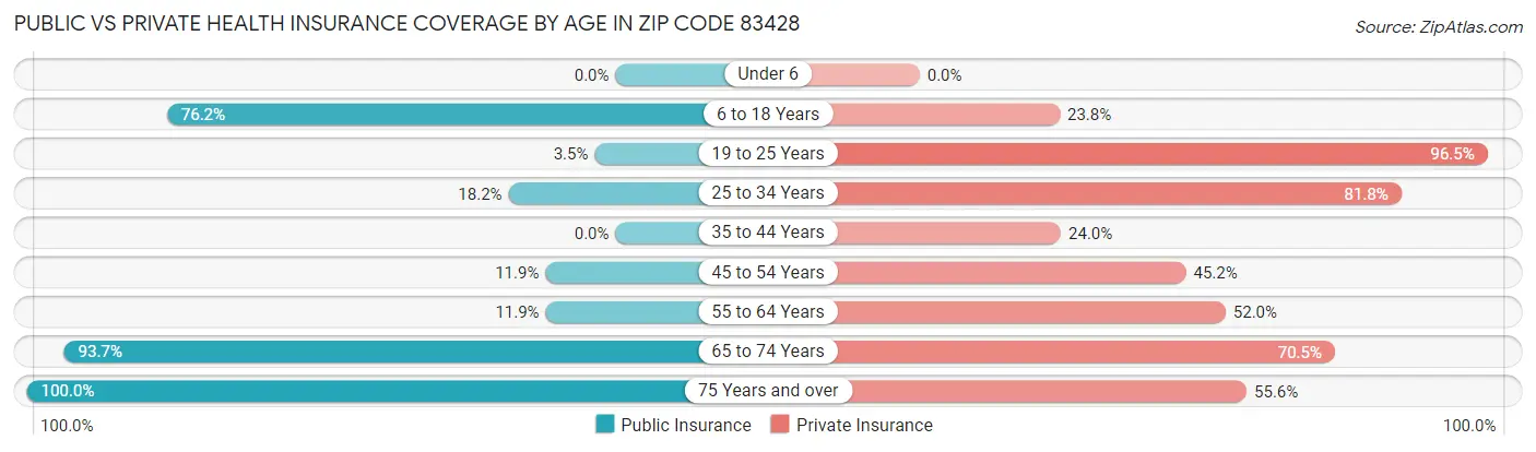 Public vs Private Health Insurance Coverage by Age in Zip Code 83428