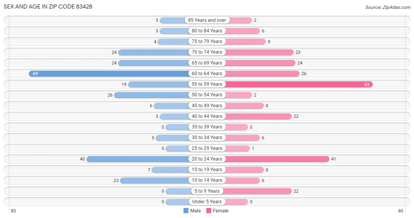 Sex and Age in Zip Code 83428