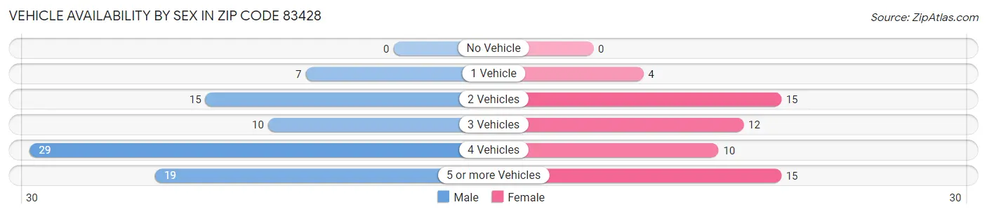 Vehicle Availability by Sex in Zip Code 83428