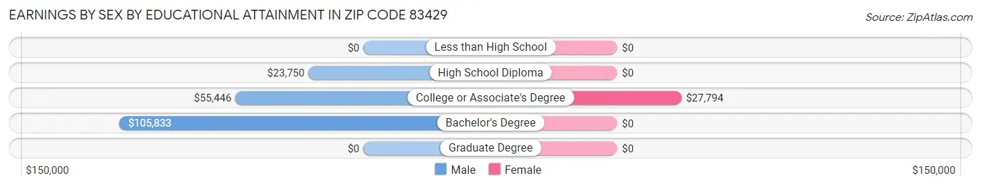 Earnings by Sex by Educational Attainment in Zip Code 83429