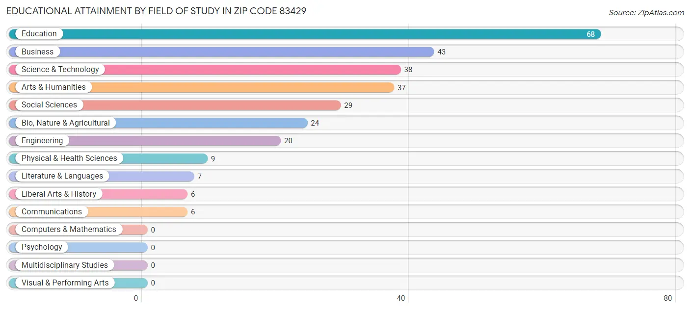 Educational Attainment by Field of Study in Zip Code 83429