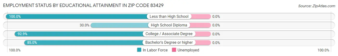 Employment Status by Educational Attainment in Zip Code 83429