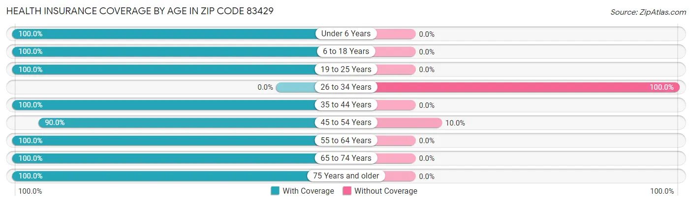 Health Insurance Coverage by Age in Zip Code 83429