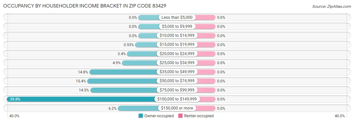 Occupancy by Householder Income Bracket in Zip Code 83429