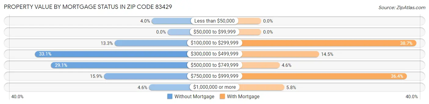 Property Value by Mortgage Status in Zip Code 83429
