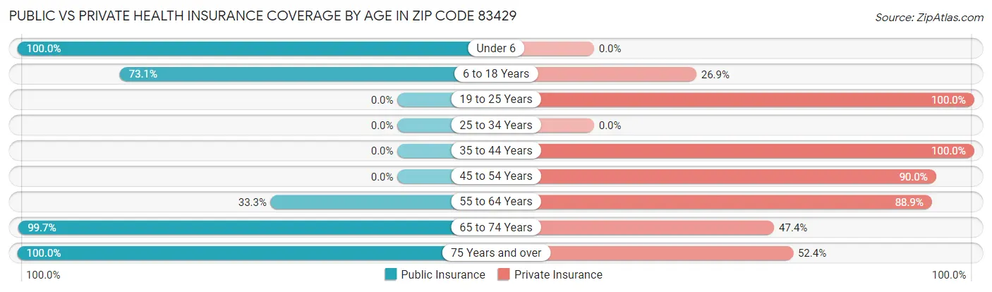 Public vs Private Health Insurance Coverage by Age in Zip Code 83429