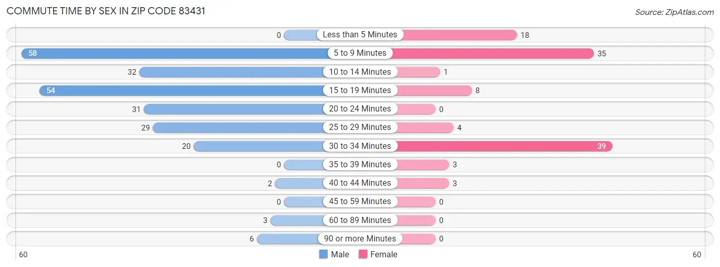 Commute Time by Sex in Zip Code 83431