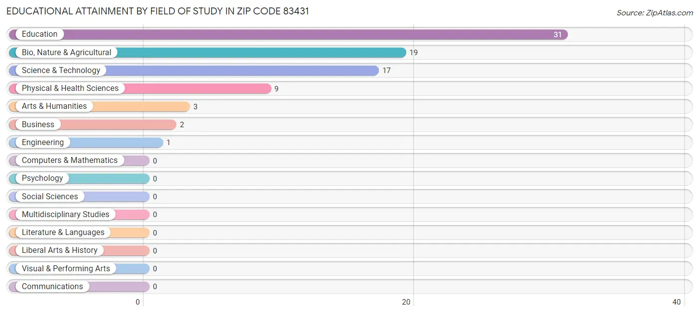 Educational Attainment by Field of Study in Zip Code 83431