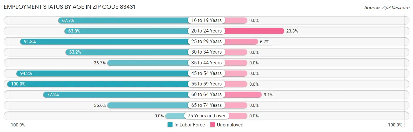 Employment Status by Age in Zip Code 83431