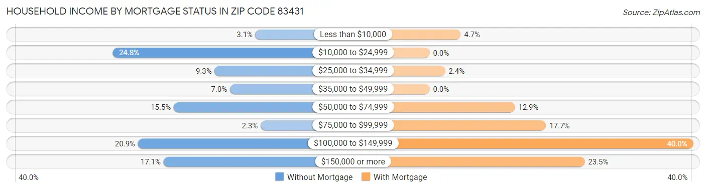 Household Income by Mortgage Status in Zip Code 83431