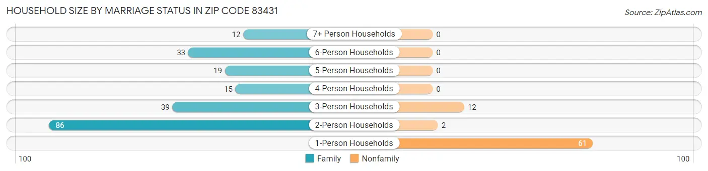 Household Size by Marriage Status in Zip Code 83431