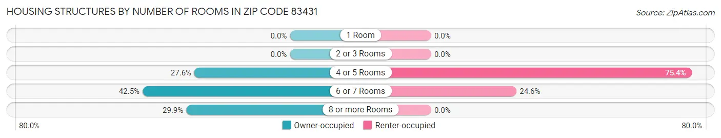 Housing Structures by Number of Rooms in Zip Code 83431