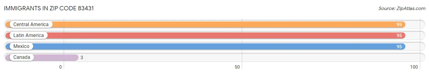 Immigrants in Zip Code 83431