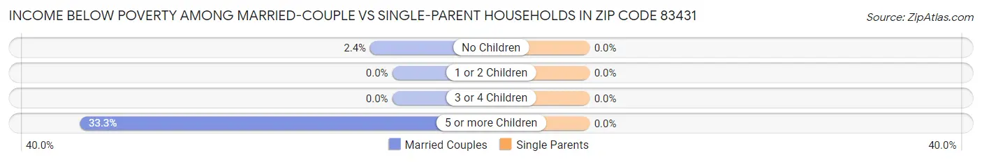 Income Below Poverty Among Married-Couple vs Single-Parent Households in Zip Code 83431
