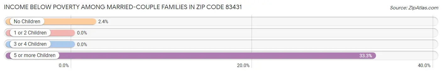 Income Below Poverty Among Married-Couple Families in Zip Code 83431