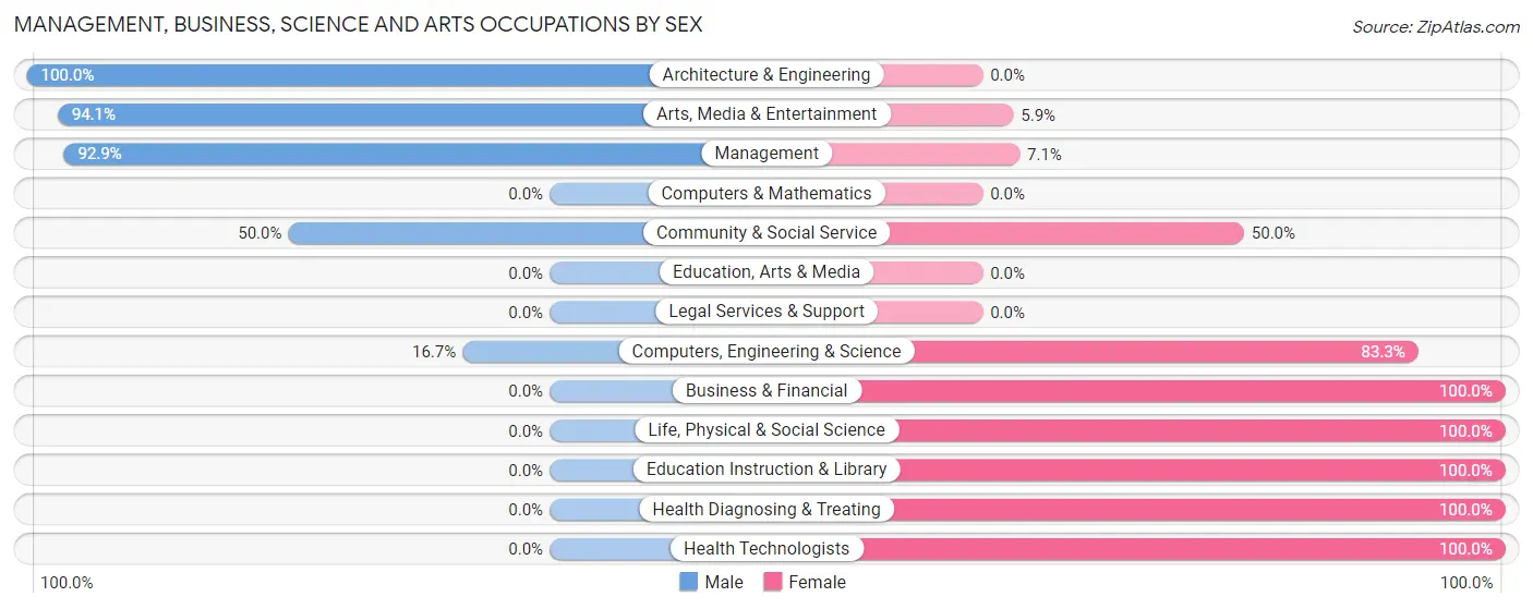 Management, Business, Science and Arts Occupations by Sex in Zip Code 83431