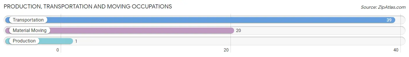 Production, Transportation and Moving Occupations in Zip Code 83431