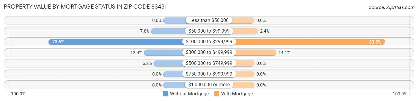 Property Value by Mortgage Status in Zip Code 83431