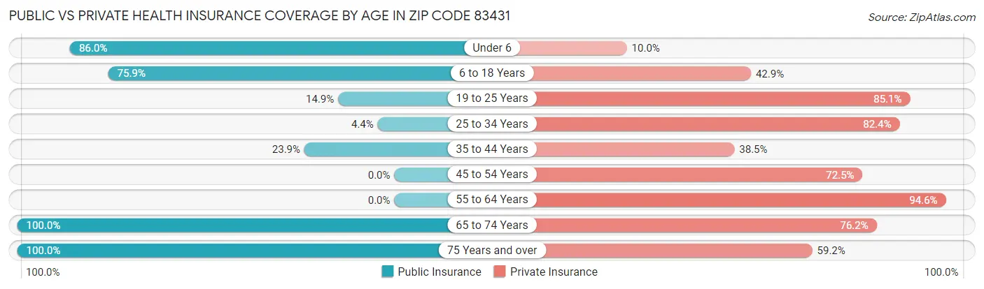 Public vs Private Health Insurance Coverage by Age in Zip Code 83431