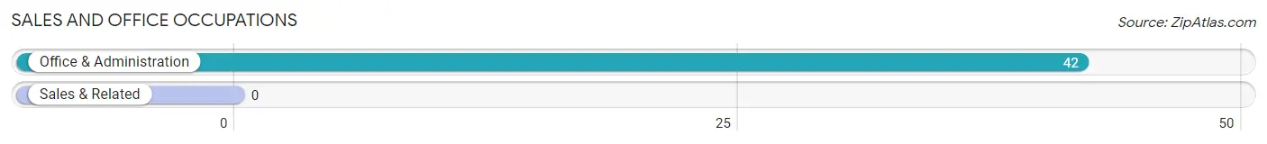 Sales and Office Occupations in Zip Code 83431
