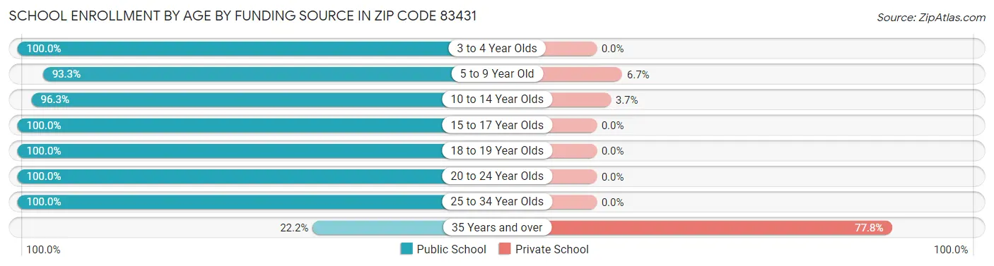 School Enrollment by Age by Funding Source in Zip Code 83431