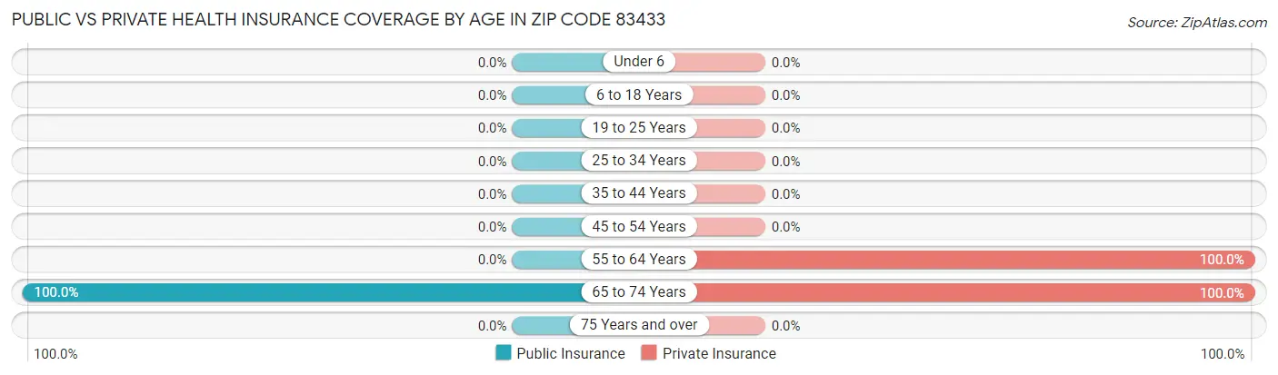 Public vs Private Health Insurance Coverage by Age in Zip Code 83433