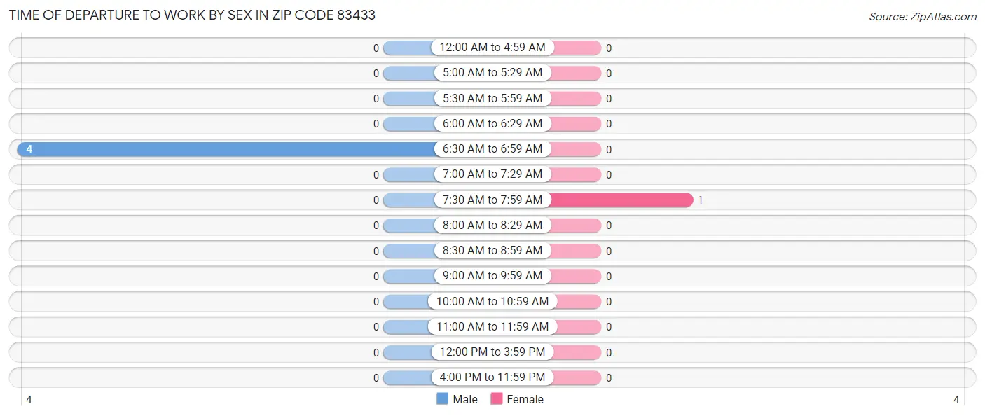 Time of Departure to Work by Sex in Zip Code 83433