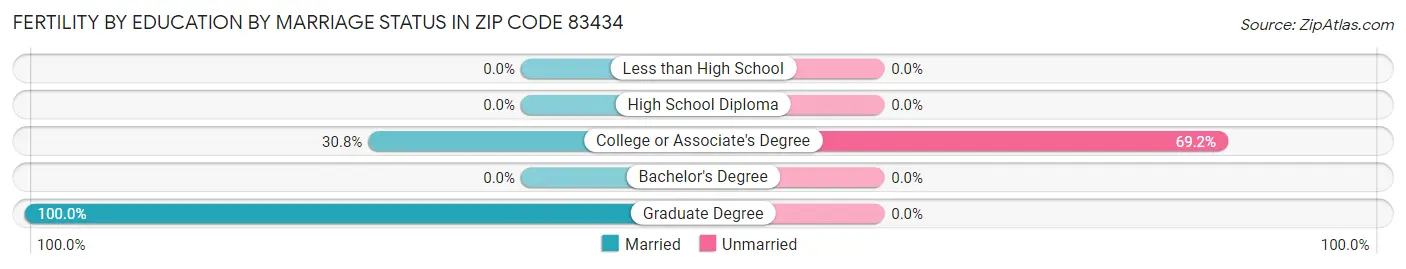 Female Fertility by Education by Marriage Status in Zip Code 83434