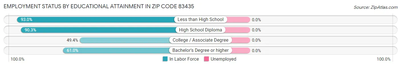 Employment Status by Educational Attainment in Zip Code 83435