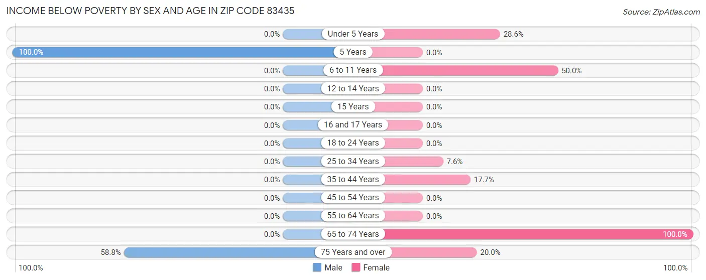 Income Below Poverty by Sex and Age in Zip Code 83435