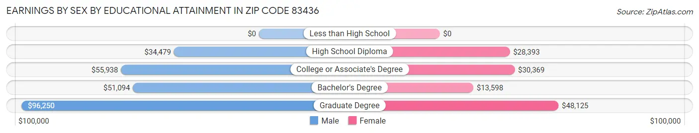 Earnings by Sex by Educational Attainment in Zip Code 83436