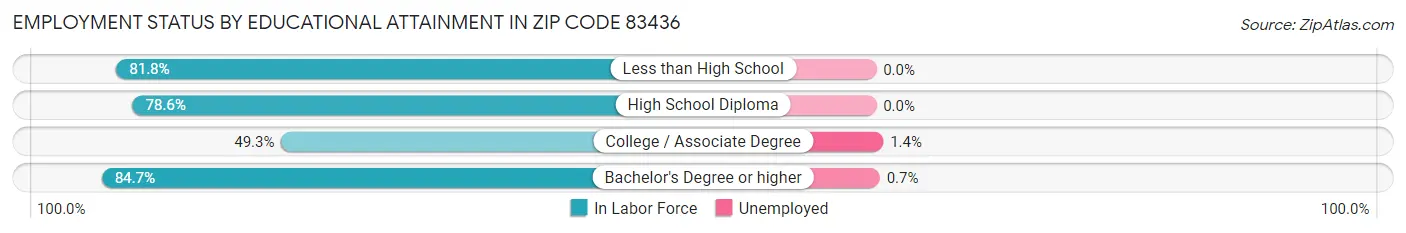 Employment Status by Educational Attainment in Zip Code 83436