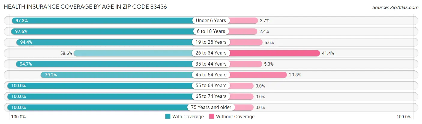 Health Insurance Coverage by Age in Zip Code 83436