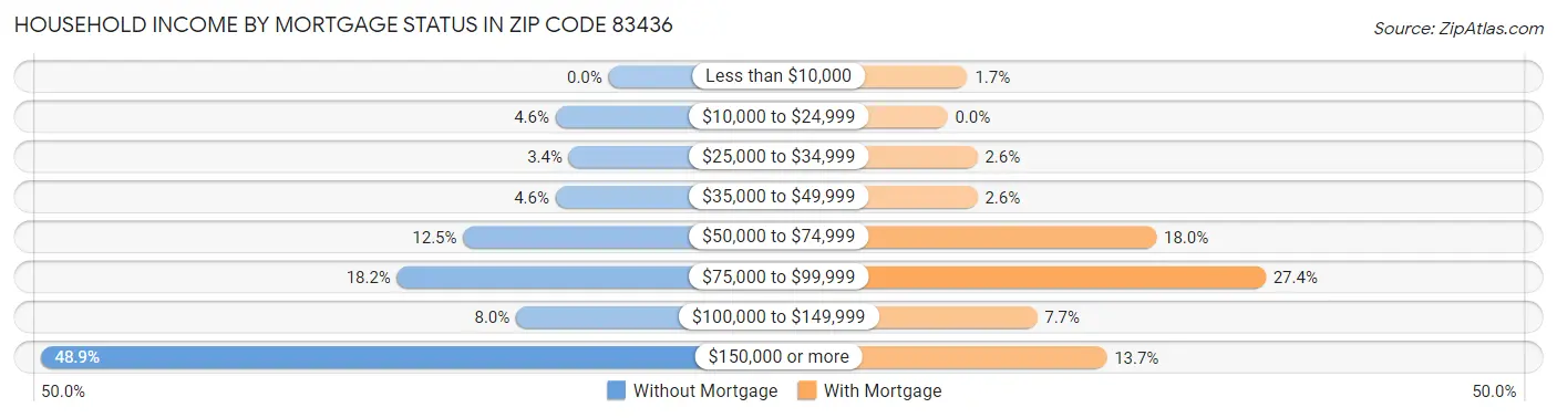 Household Income by Mortgage Status in Zip Code 83436