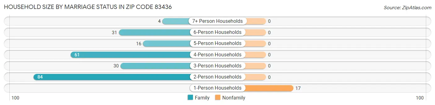 Household Size by Marriage Status in Zip Code 83436