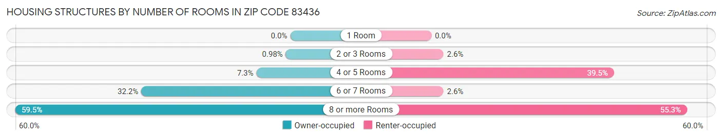 Housing Structures by Number of Rooms in Zip Code 83436
