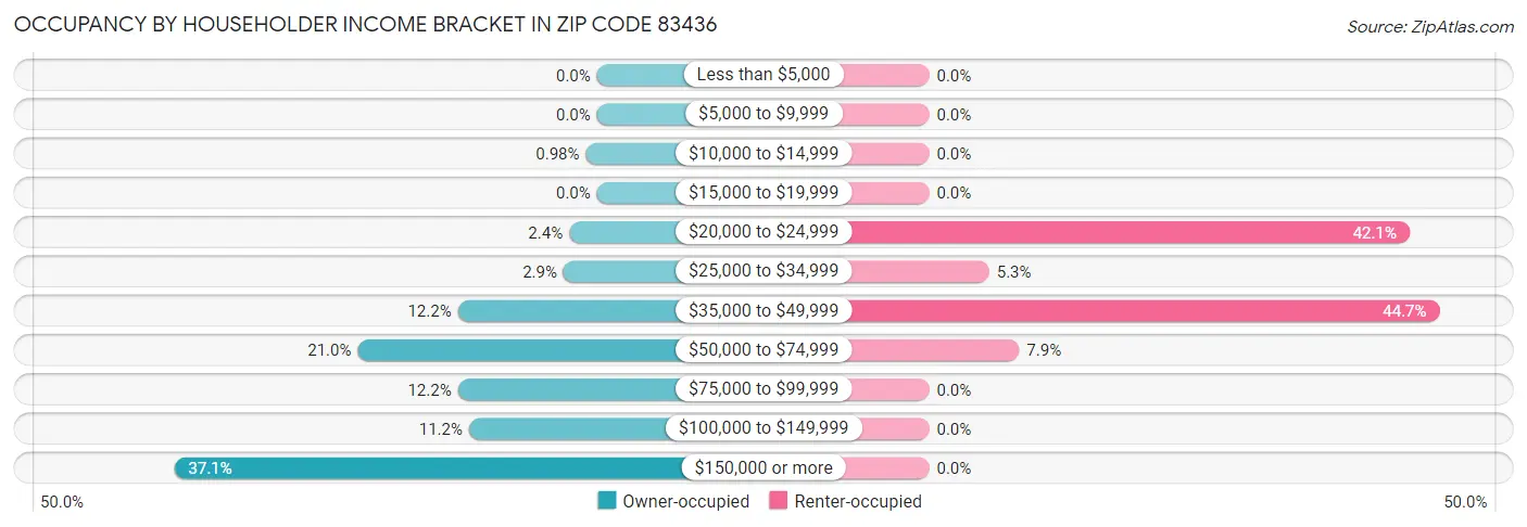 Occupancy by Householder Income Bracket in Zip Code 83436