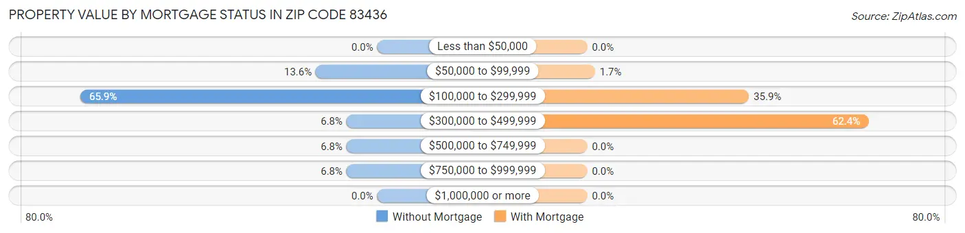 Property Value by Mortgage Status in Zip Code 83436