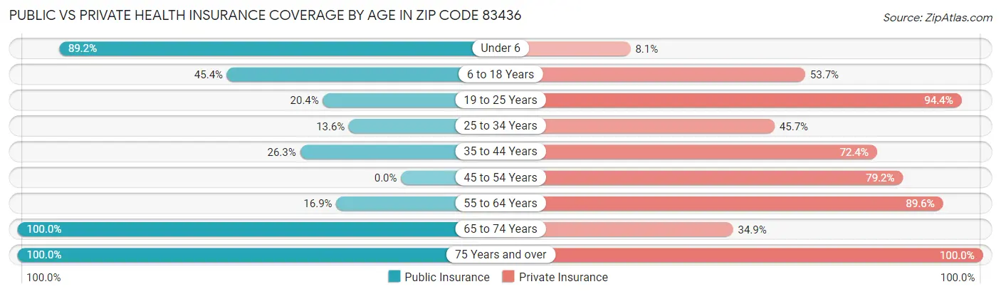 Public vs Private Health Insurance Coverage by Age in Zip Code 83436