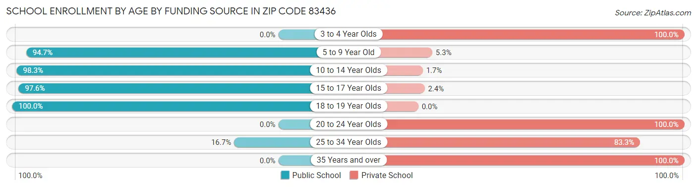 School Enrollment by Age by Funding Source in Zip Code 83436