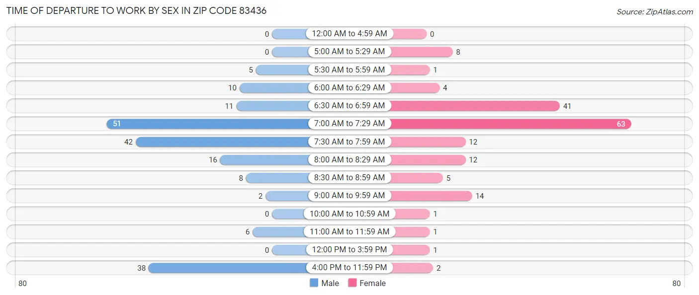 Time of Departure to Work by Sex in Zip Code 83436