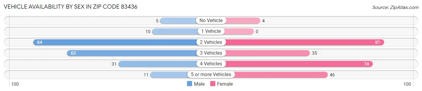 Vehicle Availability by Sex in Zip Code 83436