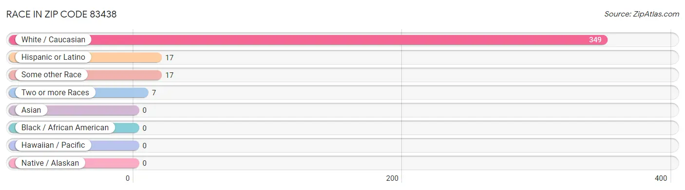 Race in Zip Code 83438