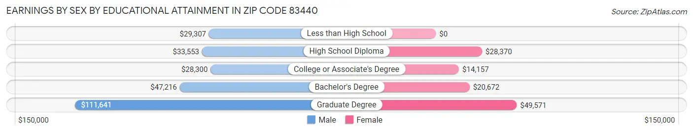 Earnings by Sex by Educational Attainment in Zip Code 83440
