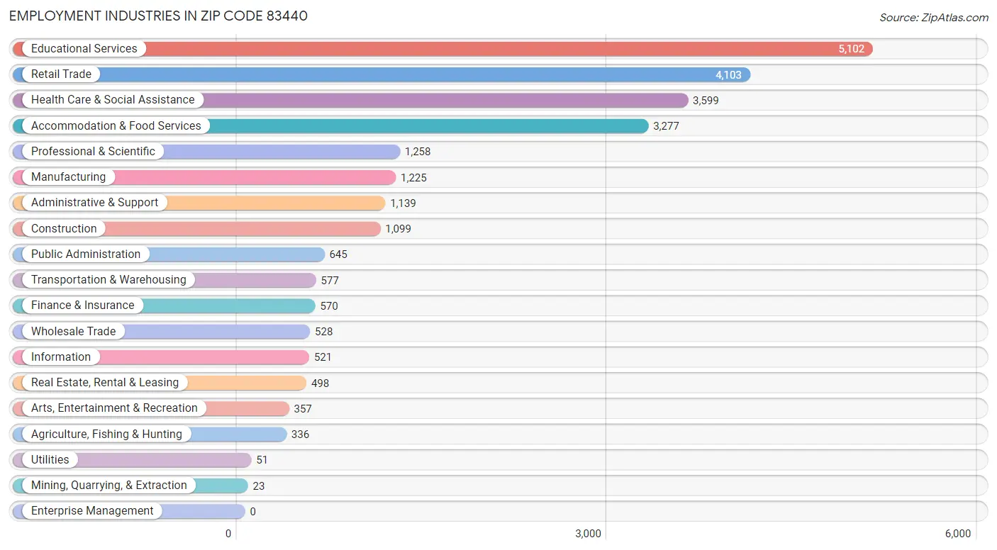Employment Industries in Zip Code 83440